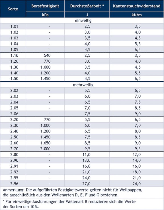 Sortentabelle Wellpappe: Mindestanforderungen gemäß DIN 55468 (Stand: 2015) Sortentabelle Wellpappe: Mindestanforderungen gemäß DIN 55468 (Stand: 2015)