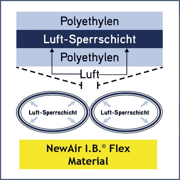 NewAir I.B.® Flex mit Sperrschicht