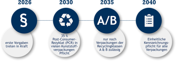 Die neue EU-Verpackungsverordnung – das ändert sich für Sie Die neue EU-Verpackungsverordnung – das ändert sich für Sie