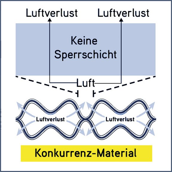 Folien ohne Sperrschicht