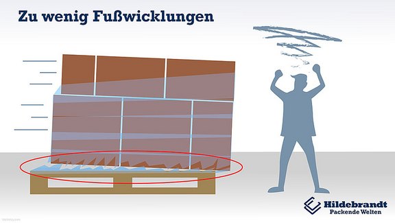 Zu wenig Fußumwicklungen. Zu wenig Fußumwicklungen.