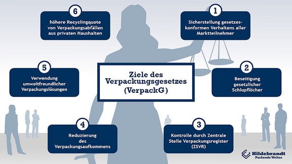 Ziele des Verpackungsgesetzes (VerpackG) Ziele des Verpackungsgesetzes (VerpackG)