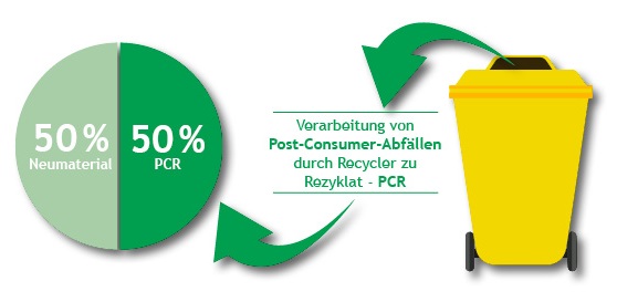 Materialeinsparung dank Rezyklaten